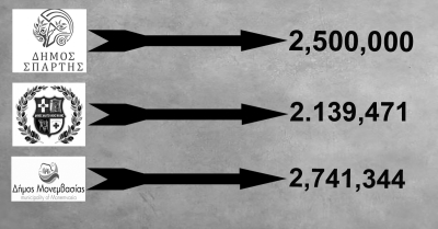 7.380.815 σε 3 Δήμους της Λακωνίας από τον πυλώνα ανάκαμψης