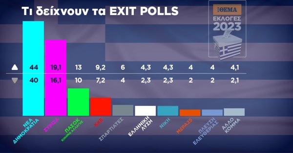 Exit poll: Μεγάλη νίκη και ισχυρή αυτοδυναμία της ΝΔ