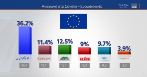 Δημοσκόπηση MRB: Προβάδισμα ΝΔ άνω των 20 μονάδων από το σταθερά δεύτερο ΠΑΣΟΚ