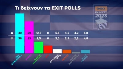 Exit Poll: Θρίαμβος Μητσοτάκη με 11 μονάδες διαφορά