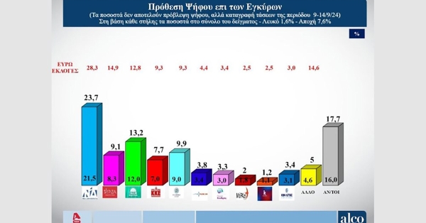 Δημοσκόπηση Alco - Πρόθεση ψήφου: Μπροστά η ΝΔ με 10,5 μονάδες - Η εικόνα για τους υποψήφιους σε ΠΑΣΟΚ, ΣΥΡΙΖΑ