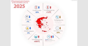 Κλιματική αποτίμηση για την Ελλάδα 2025: Πολύ υψηλές θερμοκρασίες, λιγότερες ημέρες χιονοκάλυψης