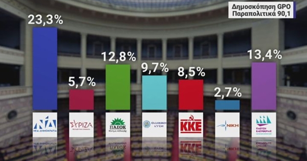 Δημοσκόπηση GPO: Πρώτη η ΝΔ με 23,3% στην πρόθεση ψήφου - 13,4% η Πλεύση Ελευθερίας , τρίτο το ΠΑΣΟΚ