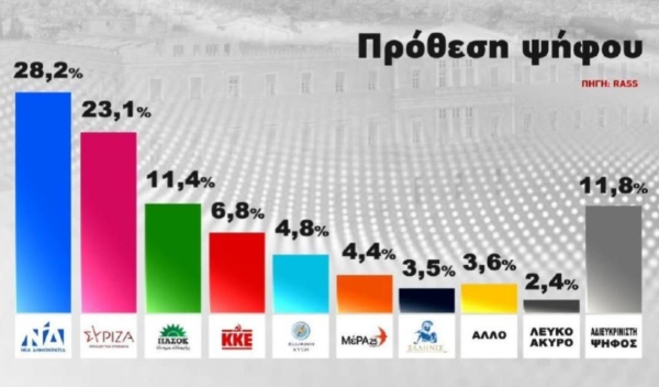 Δημοσκόπηση: Στις 5,1 μονάδες η διαφορά ΝΔ με ΣΥΡΙΖΑ