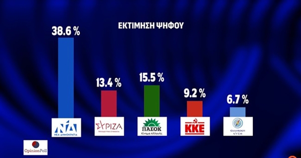 Δημοσκόπηση Opinion Poll: Προβάδισμα 23,1 μονάδων για τη Ν.Δ. έναντι του ΠΑΣΟΚ